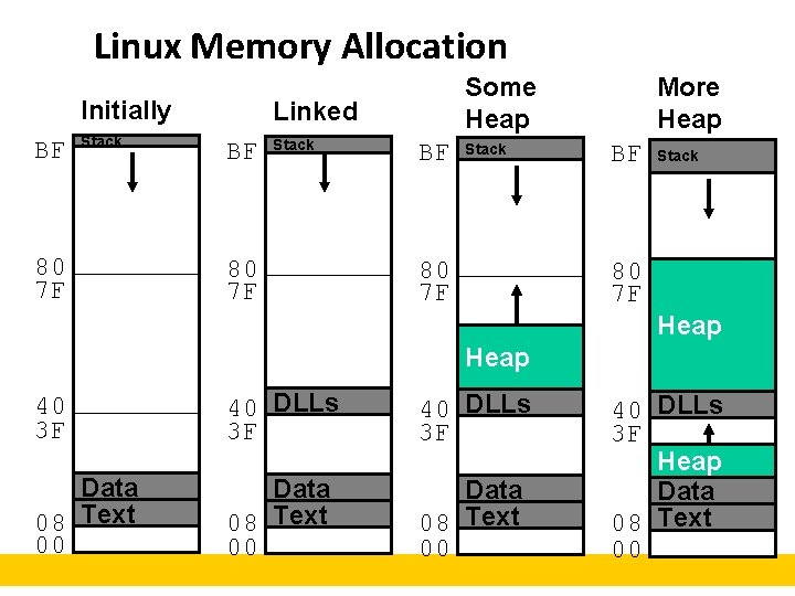 Linux Memory Allocation Initially BF Stack 80 7 F Some Heap Linked BF Stack Linux Memory Allocation Initially BF Stack 80 7 F Some Heap Linked BF Stack