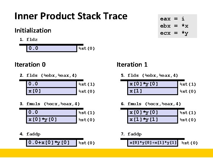 Inner Product Stack Trace eax = i ebx = *x ecx = *y Initialization