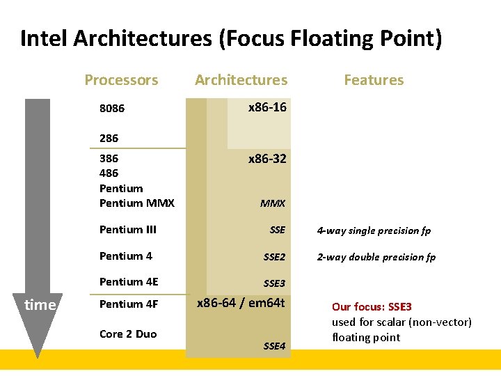 Intel Architectures (Focus Floating Point) Processors 8086 Architectures Features x 86 -16 286 386