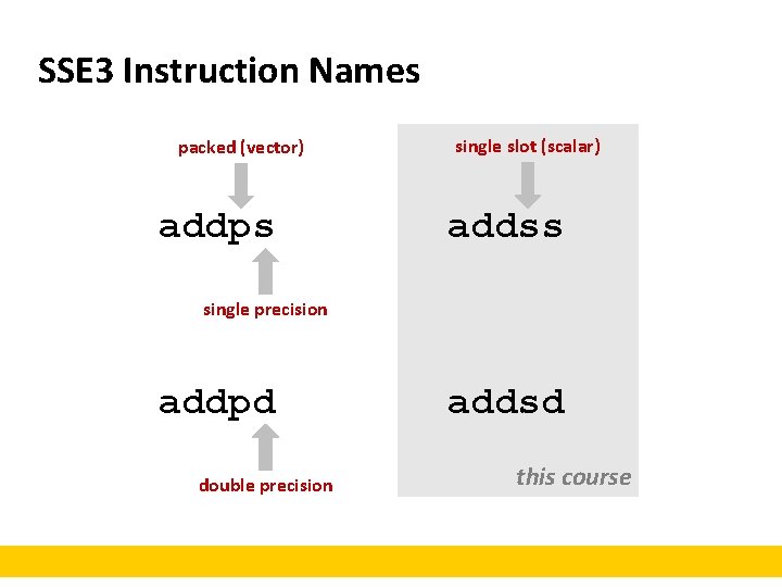 SSE 3 Instruction Names packed (vector) addps single slot (scalar) addss single precision addpd