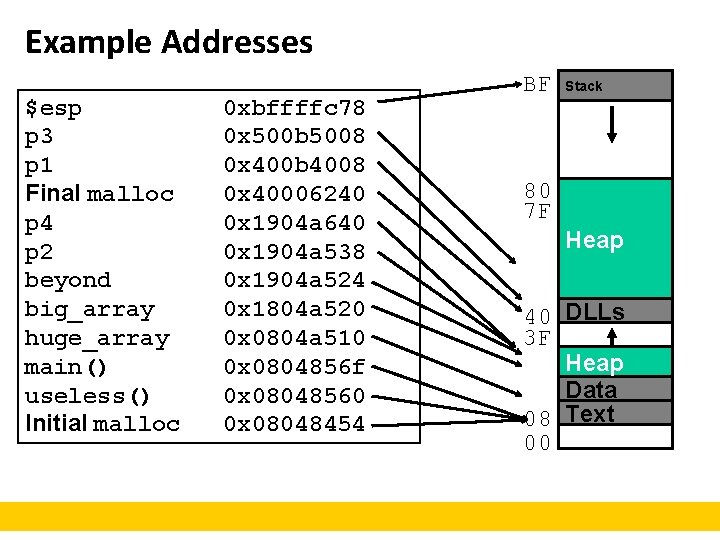 Example Addresses $esp p 3 p 1 Final malloc p 4 p 2 beyond Example Addresses $esp p 3 p 1 Final malloc p 4 p 2 beyond