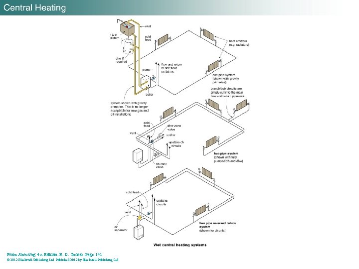Form Plumbing, 4 th Edition. R. D. Treloar. Page 141 © 2012 Blackwell Publishing