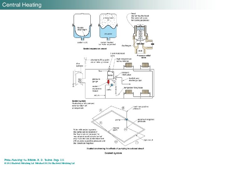 Form Plumbing, 4 th Edition. R. D. Treloar. Page 151 © 2012 Blackwell Publishing