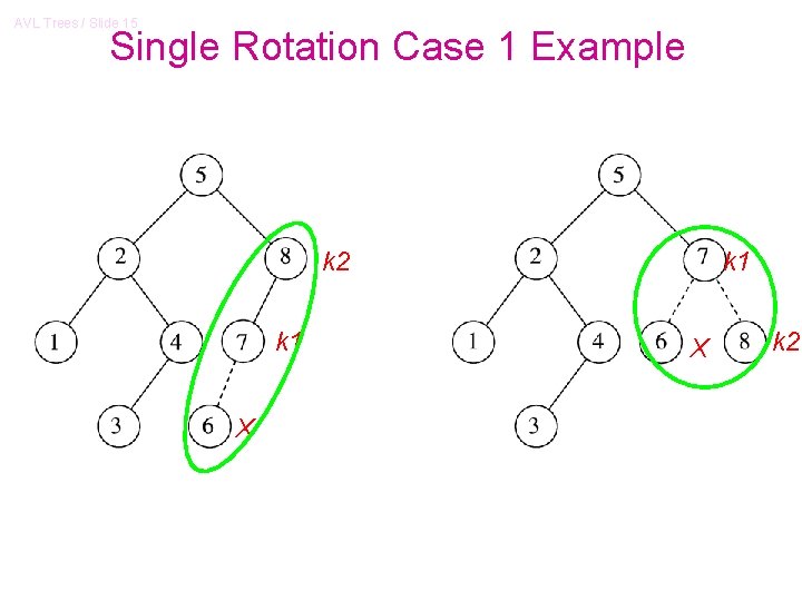 AVL Trees / Slide 15 Single Rotation Case 1 Example k 2 k 1 AVL Trees / Slide 15 Single Rotation Case 1 Example k 2 k 1