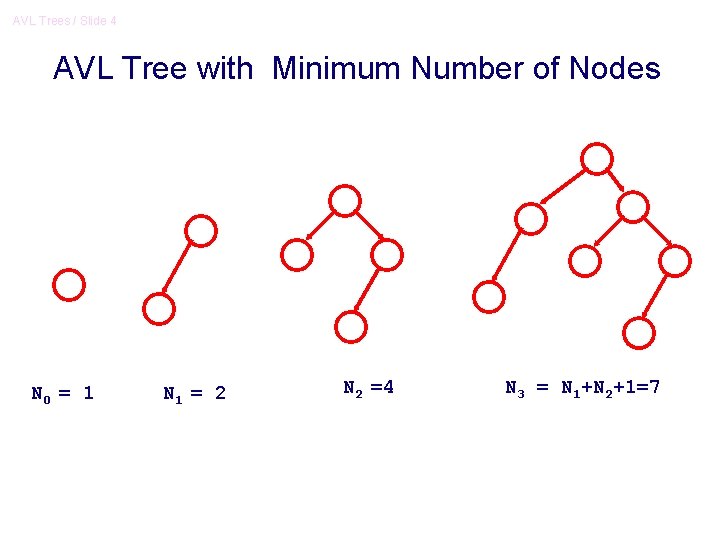 AVL Trees / Slide 4 AVL Tree with Minimum Number of Nodes N 0 AVL Trees / Slide 4 AVL Tree with Minimum Number of Nodes N 0