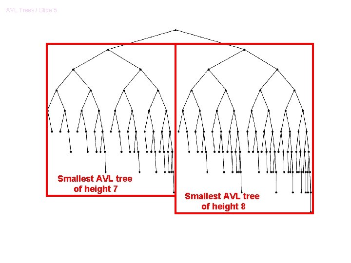 AVL Trees / Slide 5 Smallest AVL tree of height 7 Smallest AVL tree AVL Trees / Slide 5 Smallest AVL tree of height 7 Smallest AVL tree