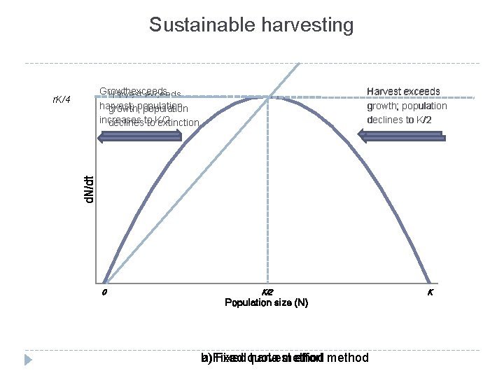 Sustainable harvesting Growthexceeds Harvest exceeds harvest; growth; population increases declinesto to. K/2 extinction Harvest