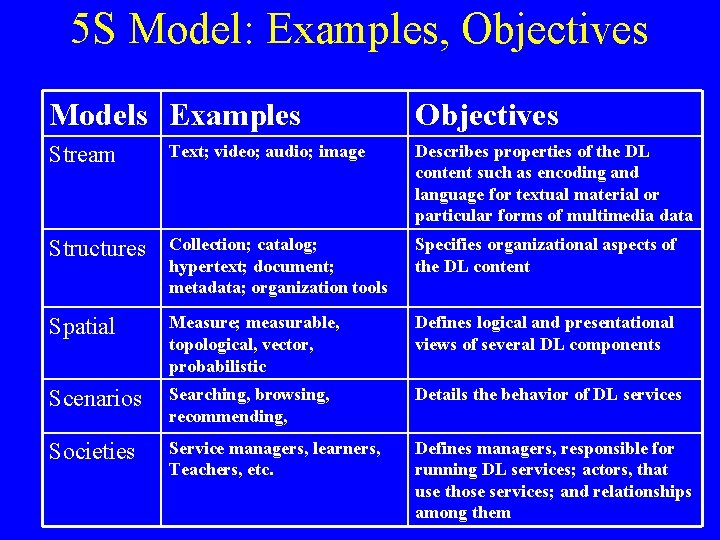 5 S Model: Examples, Objectives Models Examples Objectives Stream Text; video; audio; image Describes