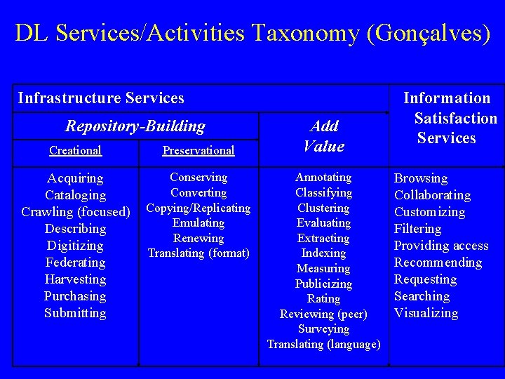 DL Services/Activities Taxonomy (Gonçalves) Infrastructure Services Repository-Building Creational Preservational Acquiring Cataloging Crawling (focused) Describing