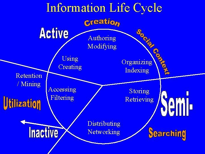 Information Life Cycle Authoring Modifying Using Creating Retention / Mining Organizing Indexing Accessing Filtering