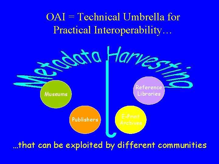 OAI = Technical Umbrella for Practical Interoperability… Reference Libraries Museums Publishers E-Print Archives …that