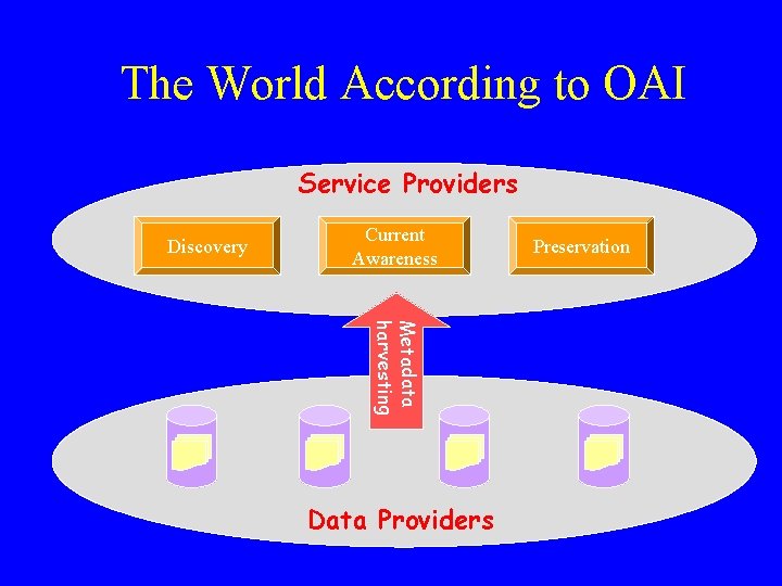 The World According to OAI Service Providers Discovery Current Awareness Metadata harvesting Data Providers