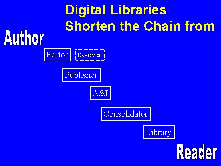 Digital Libraries Shorten the Chain from Editor Reviewer Publisher A&I Consolidator Library 