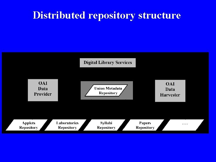 Distributed repository structure 