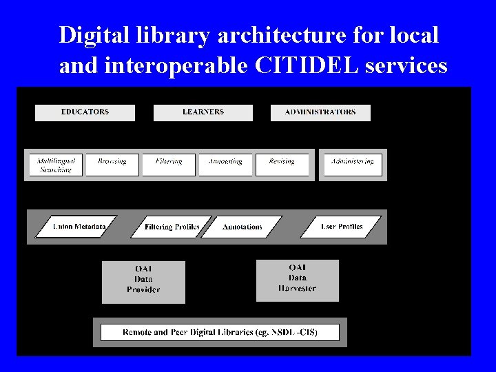 Digital library architecture for local and interoperable CITIDEL services 