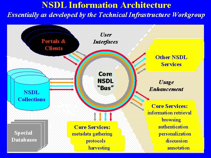 NSDL Information Architecture Essentially as developed by the Technical Infrastructure Workgroup Portals & Clients