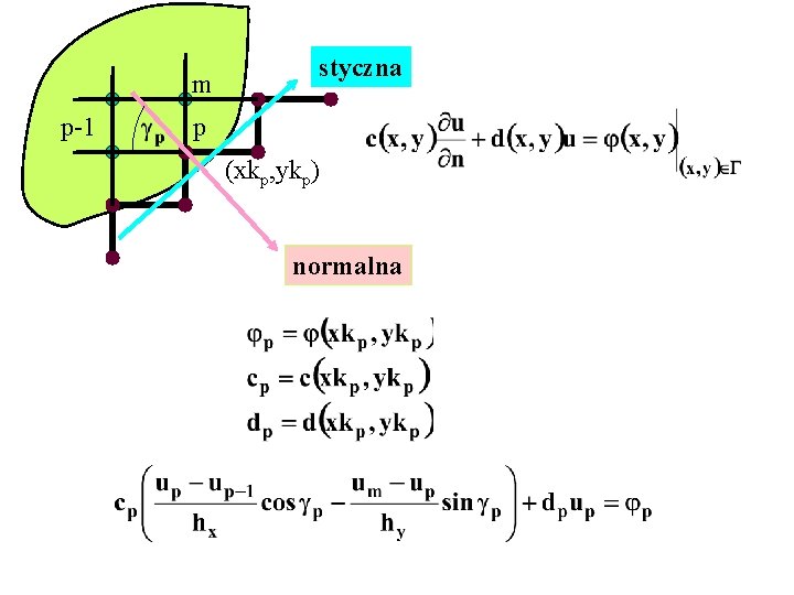 m p-1 styczna p (xkp, ykp) normalna 