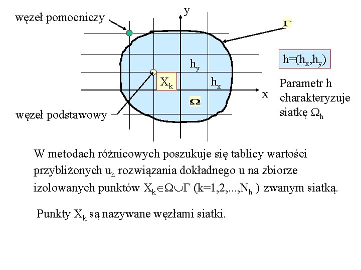 y węzeł pomocniczy h=(hx, hy) hy Xk hx węzeł podstawowy Parametr h x charakteryzuje
