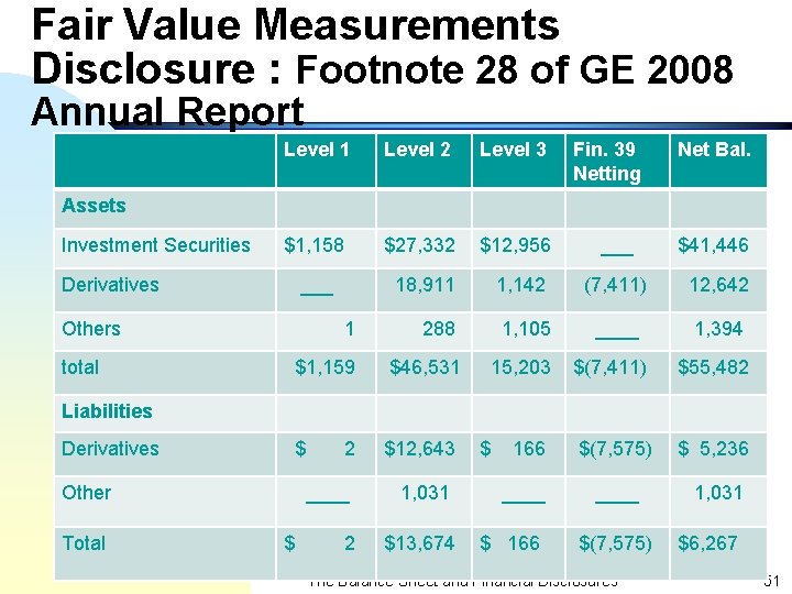 Fair Value Measurements Disclosure : Footnote 28 of GE 2008 Annual Report Level 1