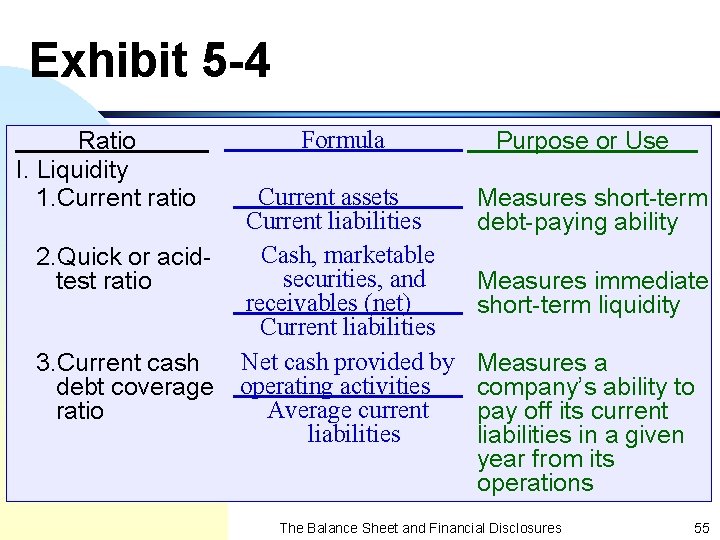 Exhibit 5 -4 Ratio I. Liquidity 1. Current ratio 2. Quick or acidtest ratio