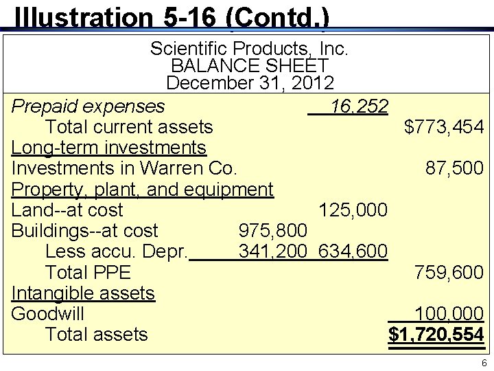 Illustration 5 -16 (Contd. ) Scientific Products, Inc. BALANCE SHEET December 31, 2012 Prepaid