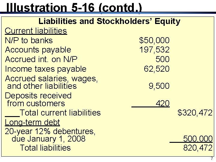 Illustration 5 -16 (contd. ) Liabilities and Stockholders’ Equity Current liabilities N/P to banks