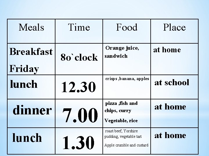 Meals Breakfast Friday lunch dinner lunch Time 8 o`clock 12. 30 7. 00 1.