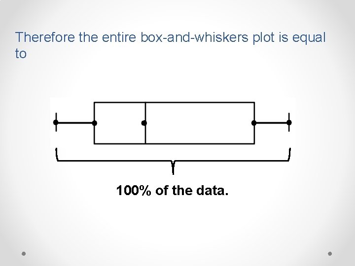 Therefore the entire box-and-whiskers plot is equal to 100% of the data. 