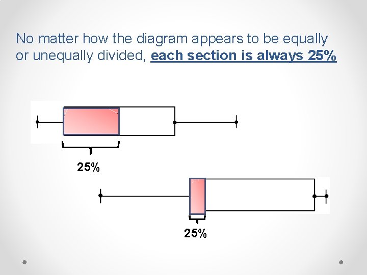 No matter how the diagram appears to be equally or unequally divided, each section