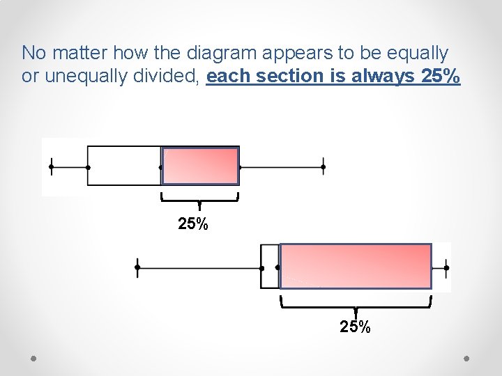 No matter how the diagram appears to be equally or unequally divided, each section