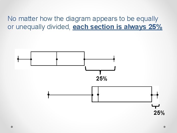 No matter how the diagram appears to be equally or unequally divided, each section