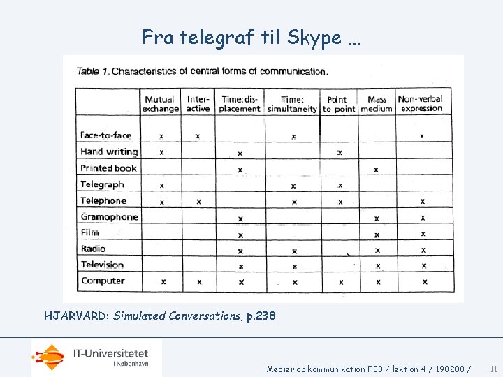 Fra telegraf til Skype … HJARVARD: Simulated Conversations, p. 238 Medier og kommunikation F