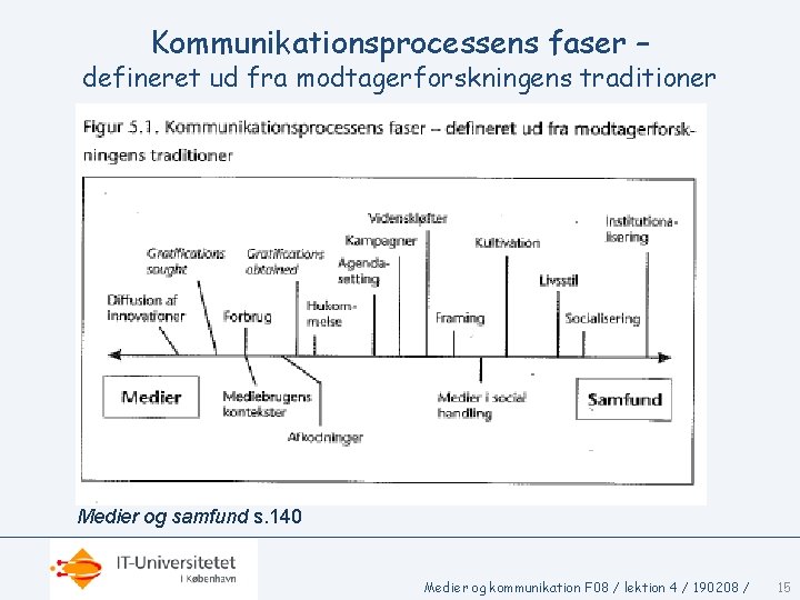 Kommunikationsprocessens faser – defineret ud fra modtagerforskningens traditioner Medier og samfund s. 140 Medier