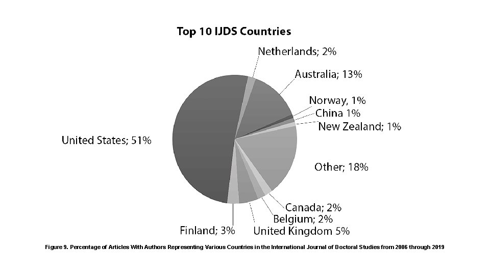 Figure 9. Percentage of Articles With Authors Representing Various Countries in the International Journal