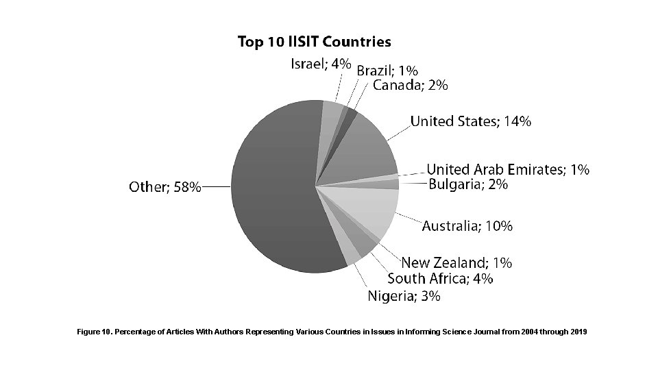 Figure 10. Percentage of Articles With Authors Representing Various Countries in Issues in Informing