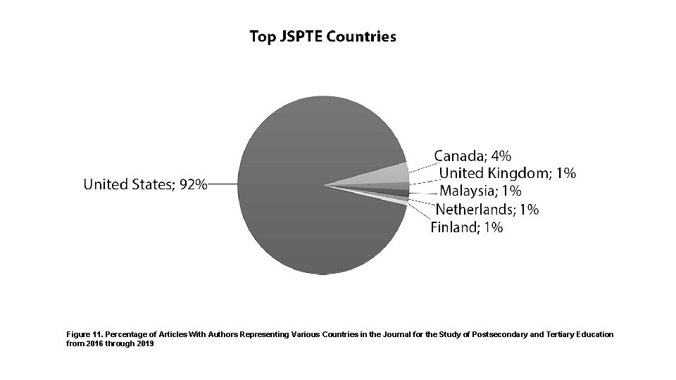 Figure 11. Percentage of Articles With Authors Representing Various Countries in the Journal for