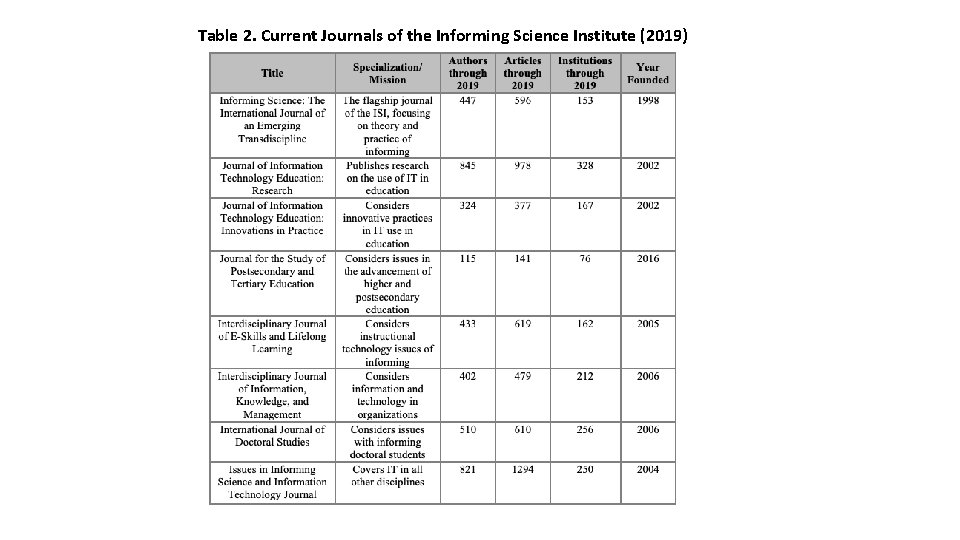 Table 2. Current Journals of the Informing Science Institute (2019) 
