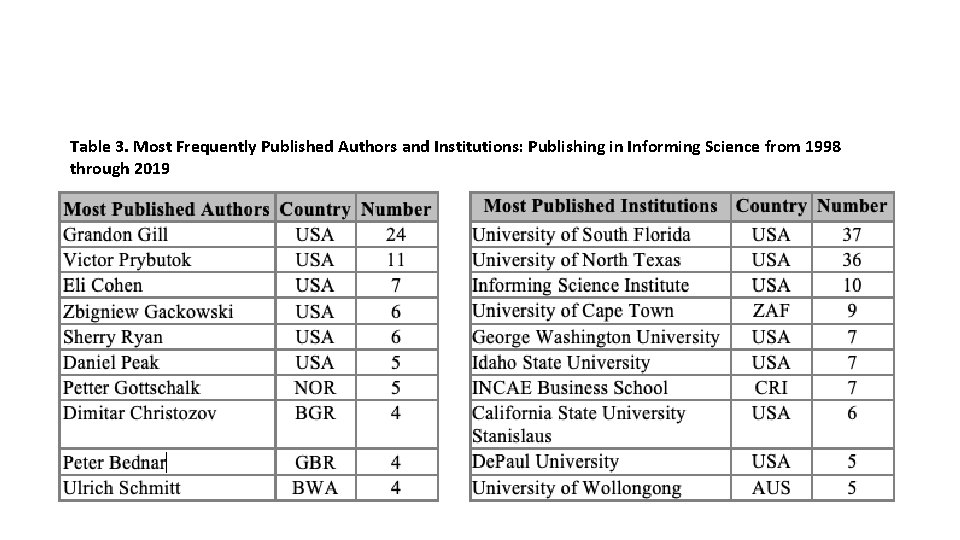 Table 3. Most Frequently Published Authors and Institutions: Publishing in Informing Science from 1998