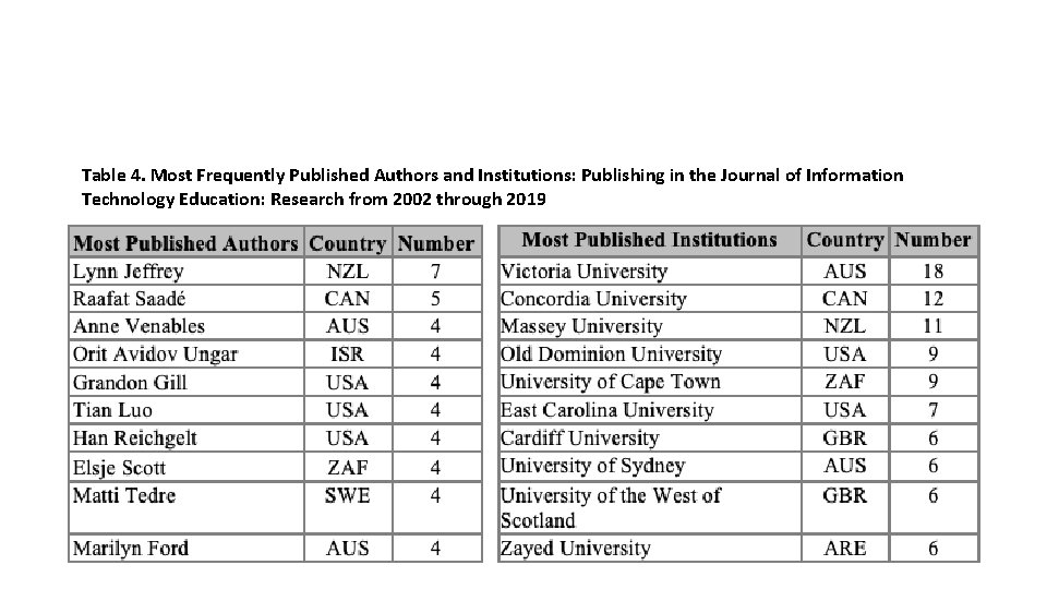 Table 4. Most Frequently Published Authors and Institutions: Publishing in the Journal of Information