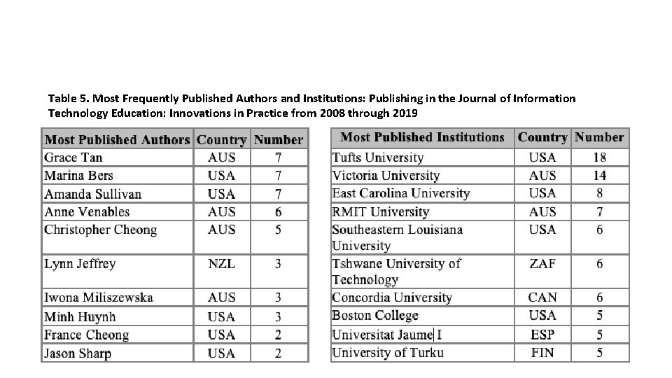 Table 5. Most Frequently Published Authors and Institutions: Publishing in the Journal of Information