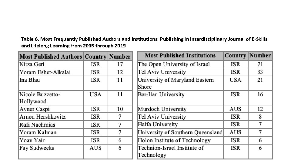 Table 6. Most Frequently Published Authors and Institutions: Publishing in Interdisciplinary Journal of E-Skills