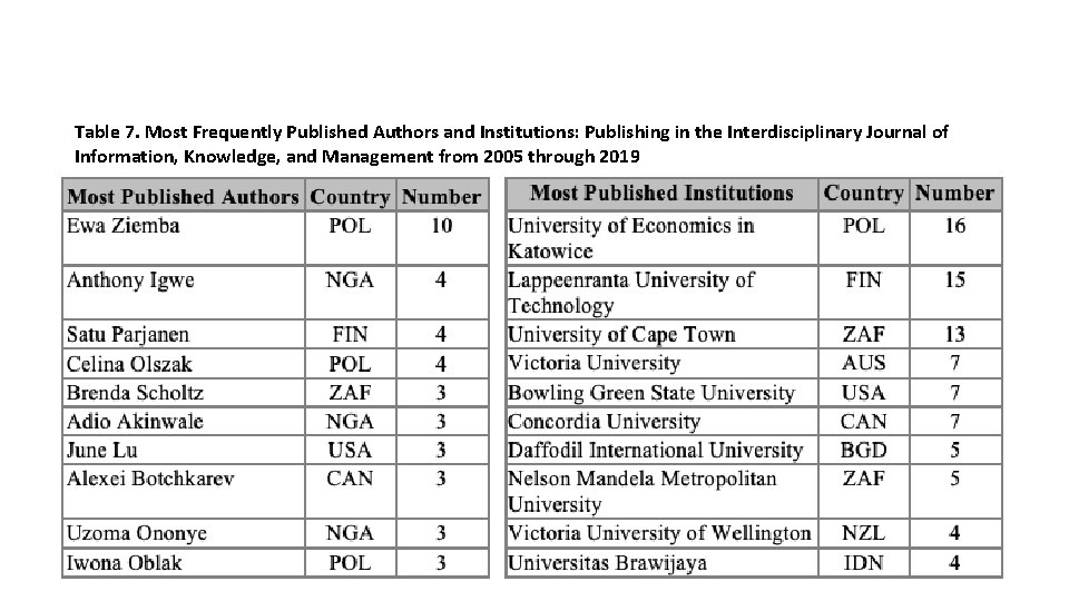 Table 7. Most Frequently Published Authors and Institutions: Publishing in the Interdisciplinary Journal of