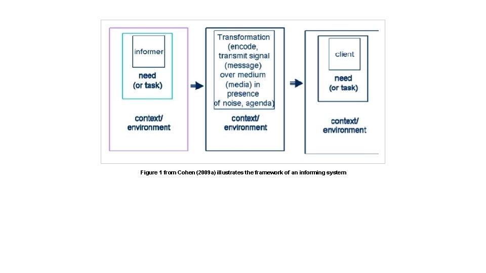 Figure 1 from Cohen (2009 a) illustrates the framework of an informing system 