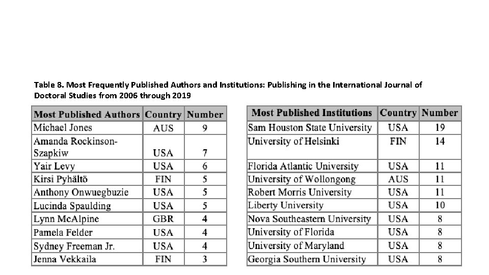 Table 8. Most Frequently Published Authors and Institutions: Publishing in the International Journal of