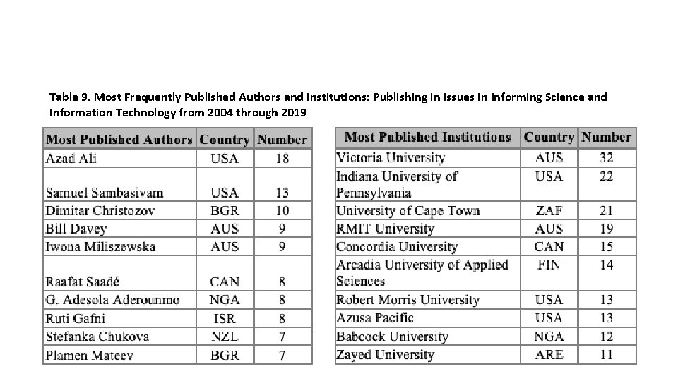 Table 9. Most Frequently Published Authors and Institutions: Publishing in Issues in Informing Science