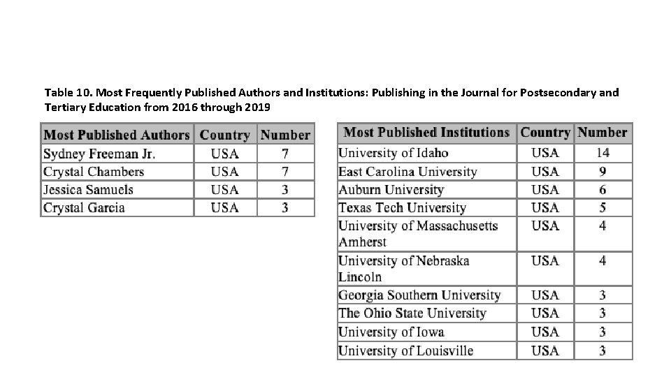 Table 10. Most Frequently Published Authors and Institutions: Publishing in the Journal for Postsecondary