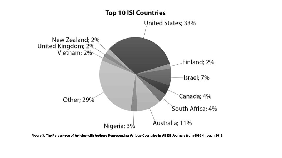 Figure 3. The Percentage of Articles with Authors Representing Various Countries in All ISI