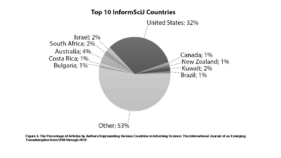 Figure 4. The Percentage of Articles by Authors Representing Various Countries in Informing Science:
