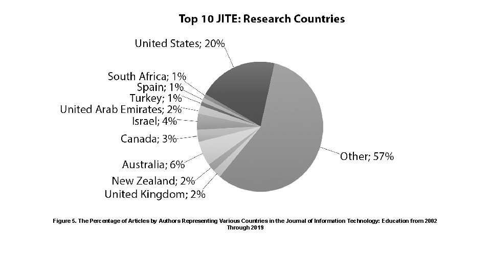 Figure 5. The Percentage of Articles by Authors Representing Various Countries in the Journal