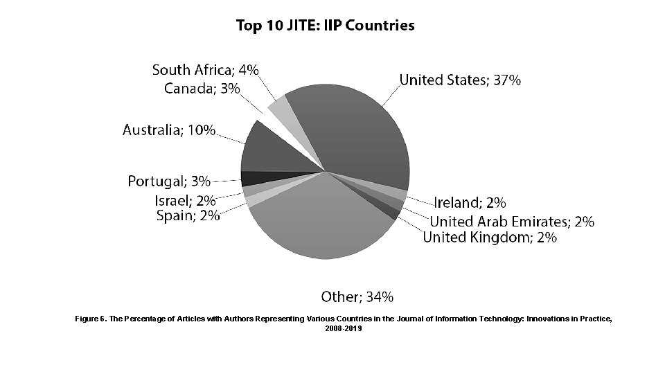 Figure 6. The Percentage of Articles with Authors Representing Various Countries in the Journal